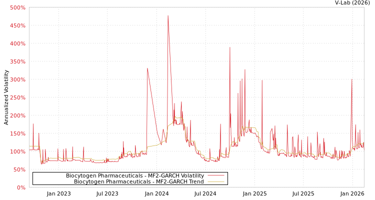 graph of Biocytogen Pharmaceuticals MF2-GARCH