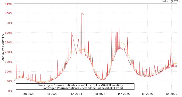 graph of Biocytogen Pharmaceuticals S0GARCH