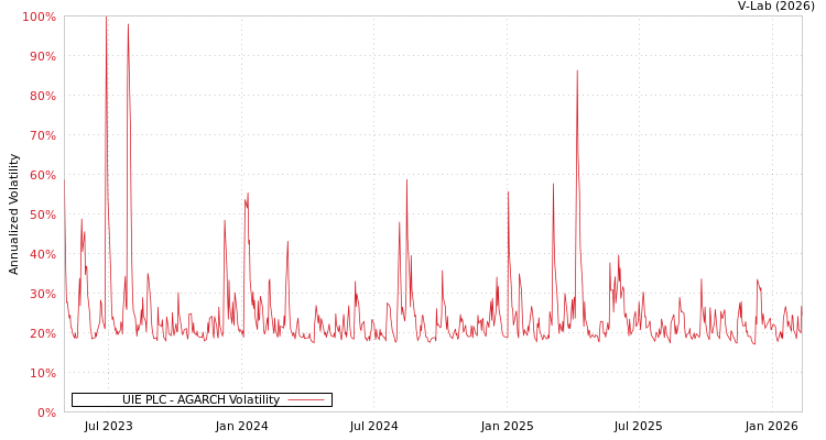 graph of UIE PLC AGARCH