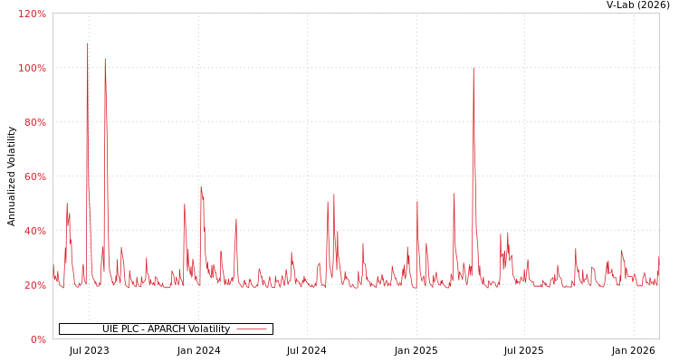graph of UIE PLC APARCH