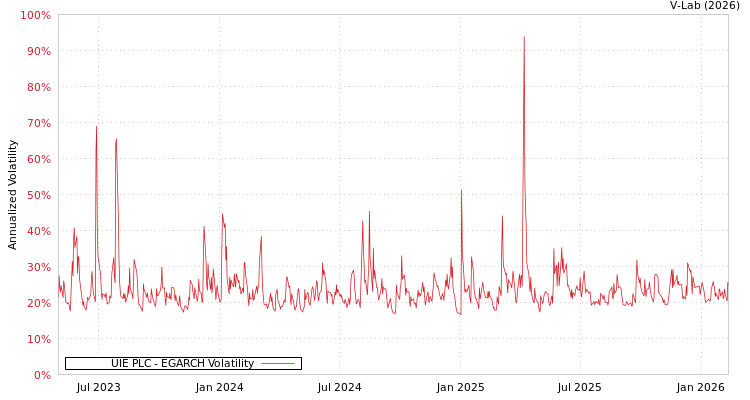 graph of UIE PLC EGARCH