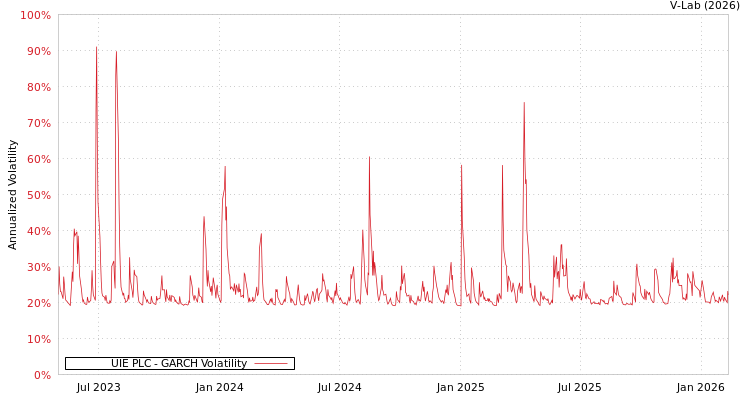 graph of UIE PLC GARCH