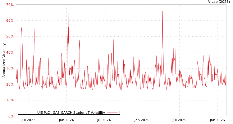 graph of UIE PLC GAS-GARCH-T