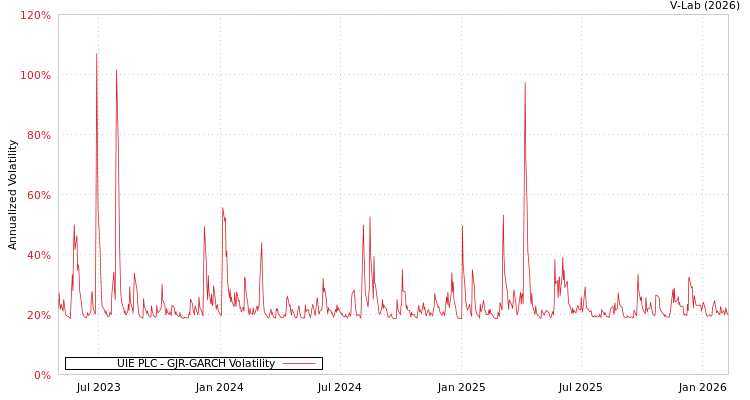 graph of UIE PLC GJR-GARCH
