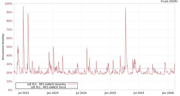 graph of UIE PLC MF2-GARCH