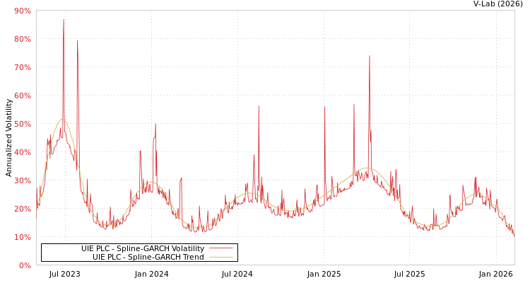 graph of UIE PLC SGARCH