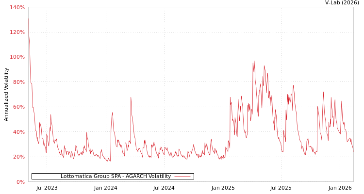 graph of Lottomatica Group SPA AGARCH