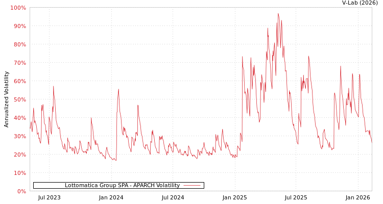 graph of Lottomatica Group SPA APARCH