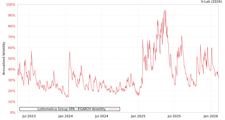 graph of Lottomatica Group SPA EGARCH
