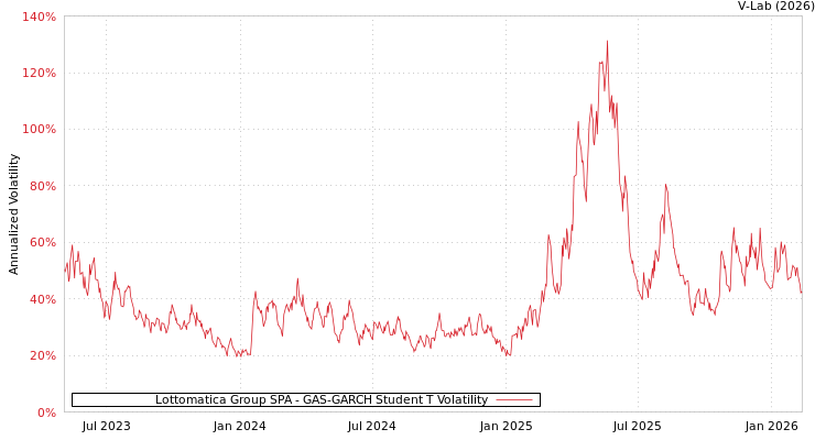 graph of Lottomatica Group SPA GAS-GARCH-T