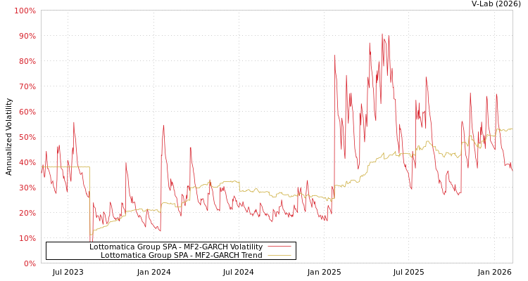 graph of Lottomatica Group SPA MF2-GARCH