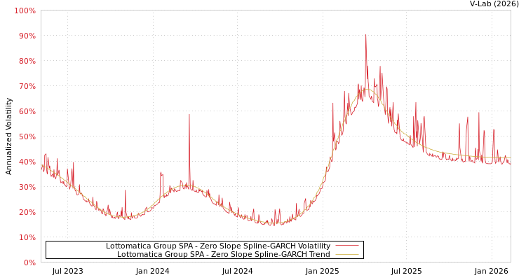 graph of Lottomatica Group SPA S0GARCH