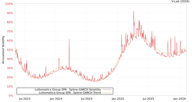 graph of Lottomatica Group SPA SGARCH