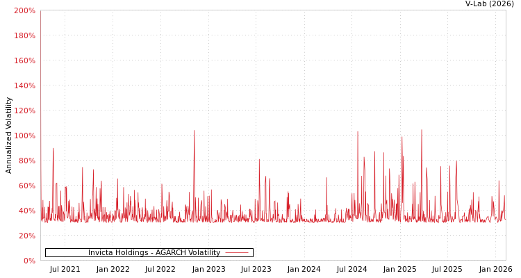 graph of Invicta Holdings AGARCH