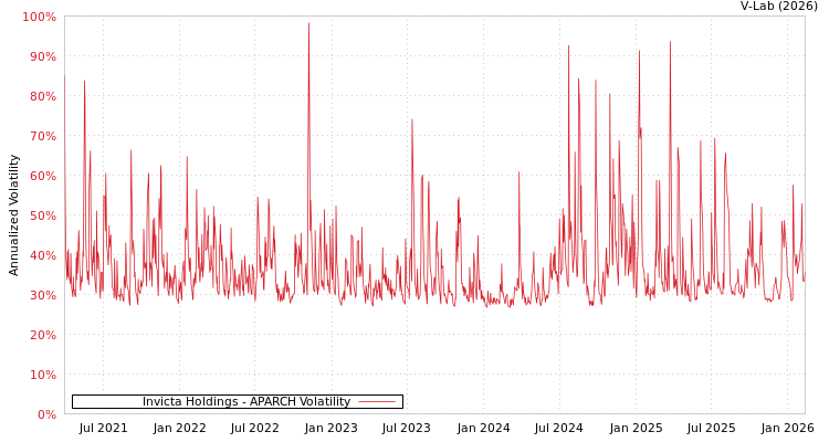 graph of Invicta Holdings APARCH