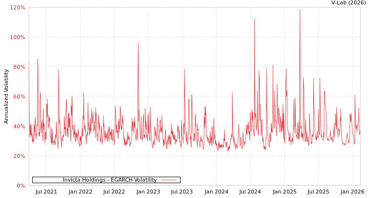 graph of Invicta Holdings EGARCH