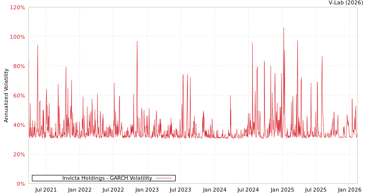 graph of Invicta Holdings GARCH