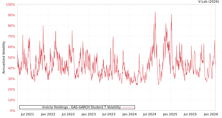 graph of Invicta Holdings GAS-GARCH-T