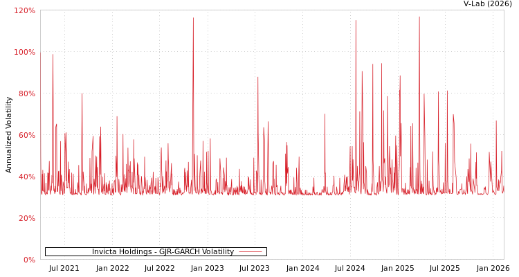 graph of Invicta Holdings GJR-GARCH