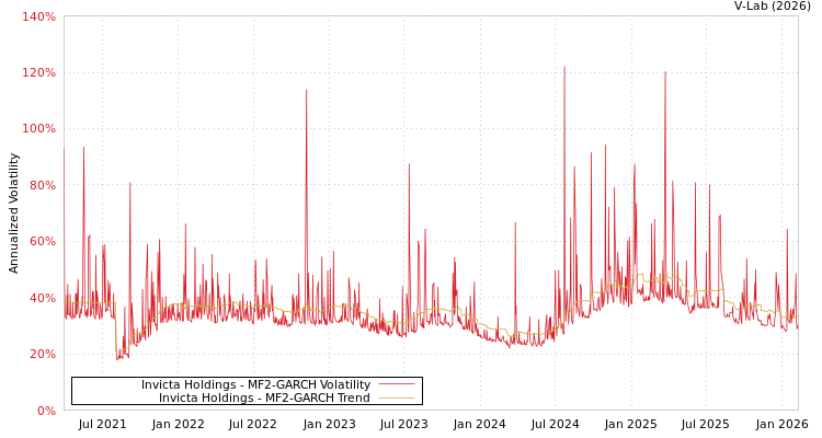 graph of Invicta Holdings MF2-GARCH