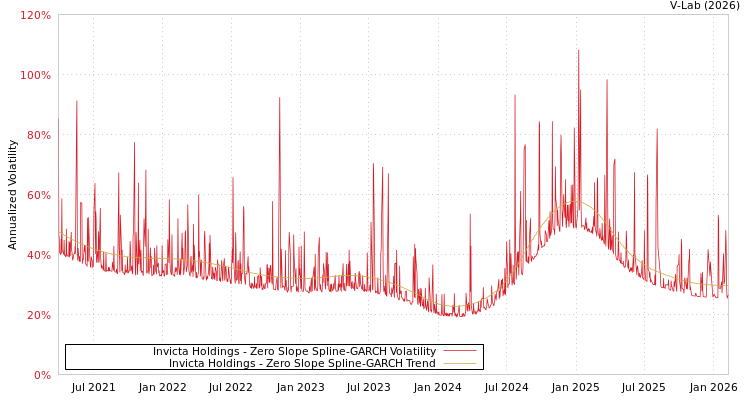 graph of Invicta Holdings S0GARCH