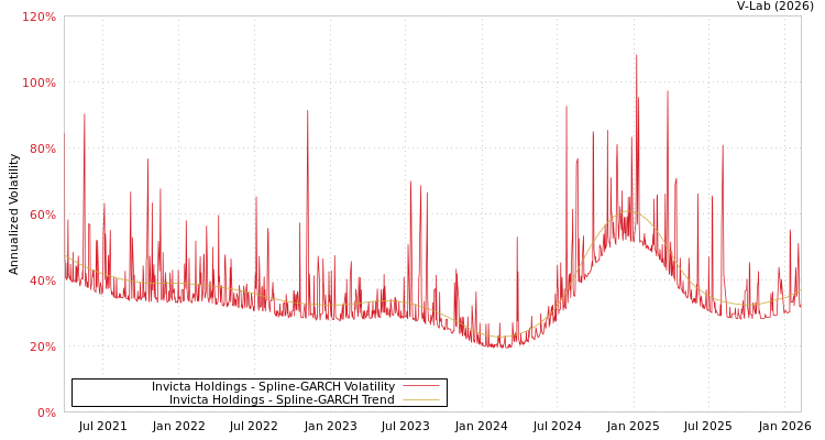 graph of Invicta Holdings SGARCH