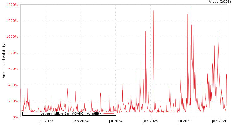 graph of Lepermislibre Sa AGARCH