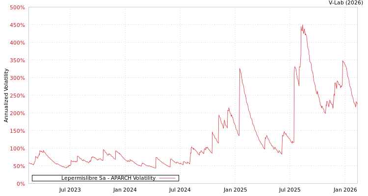 graph of Lepermislibre Sa APARCH