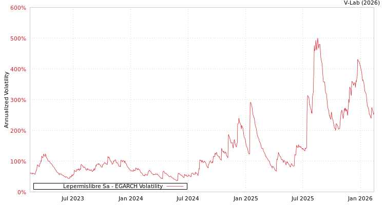 graph of Lepermislibre Sa EGARCH