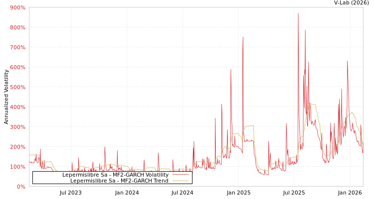 graph of Lepermislibre Sa MF2-GARCH