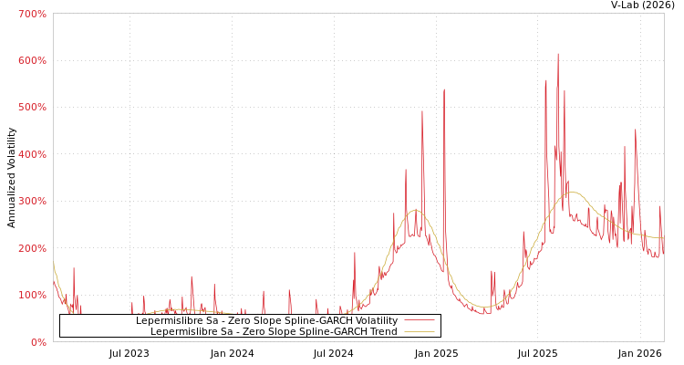 graph of Lepermislibre Sa S0GARCH