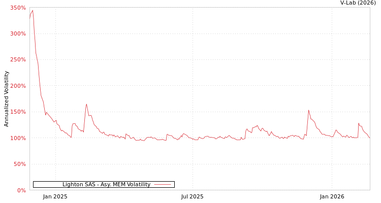 graph of Lighton SAS AMEM
