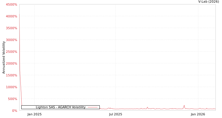 graph of Lighton SAS AGARCH