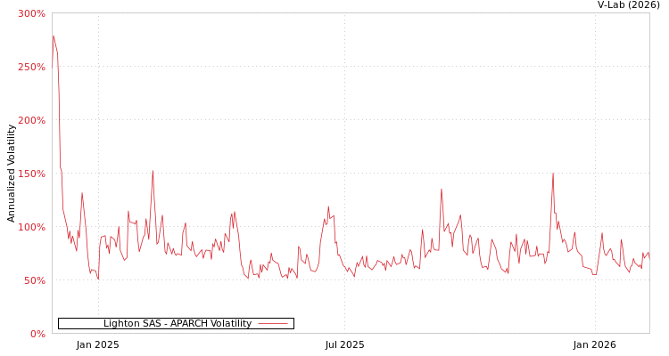 graph of Lighton SAS APARCH