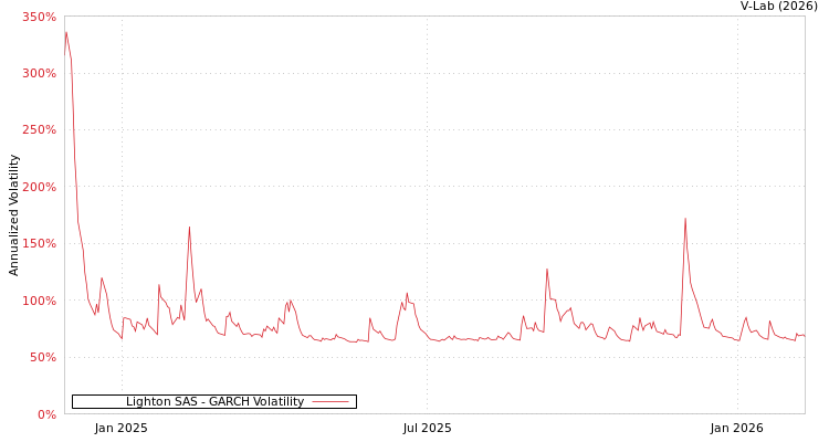 graph of Lighton SAS GARCH