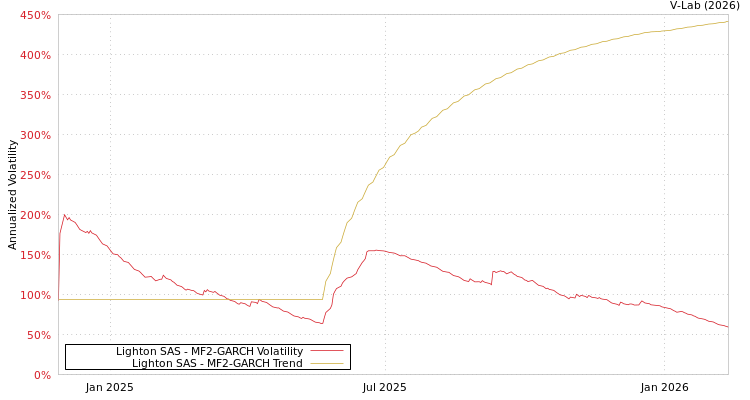 graph of Lighton SAS MF2-GARCH