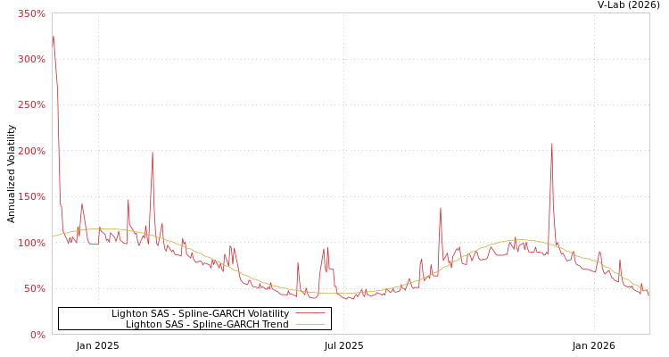 graph of Lighton SAS SGARCH
