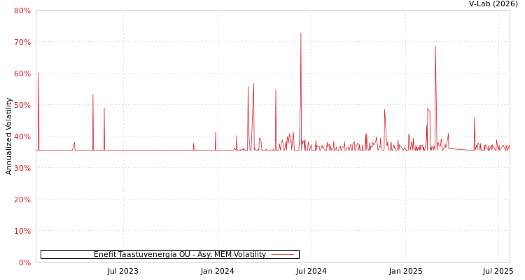 graph of Enefit Taastuvenergia OU AMEM