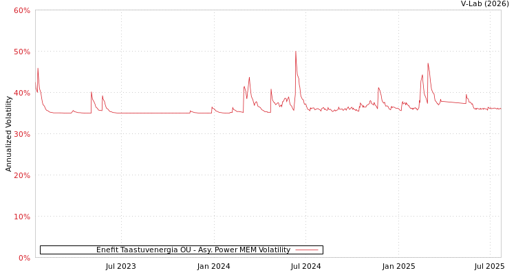 graph of Enefit Taastuvenergia OU APMEM