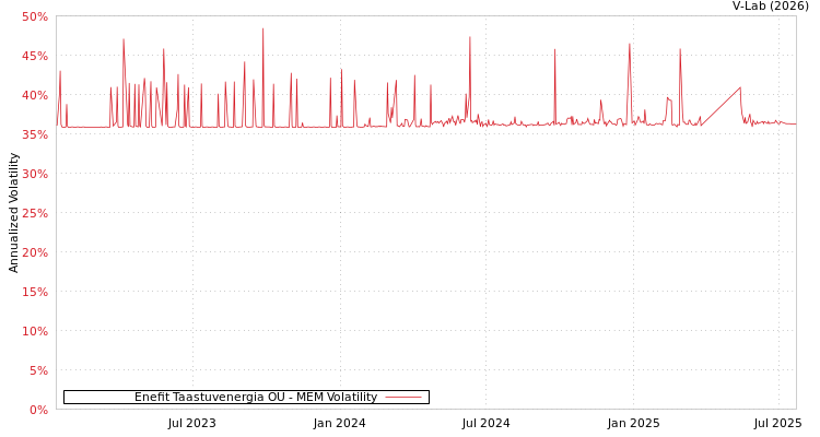 graph of Enefit Taastuvenergia OU MEM