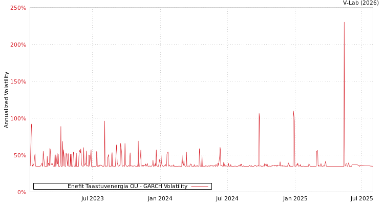 graph of Enefit Taastuvenergia OU GARCH