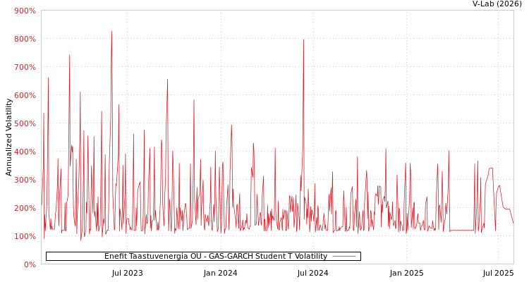 graph of Enefit Taastuvenergia OU GAS-GARCH-T
