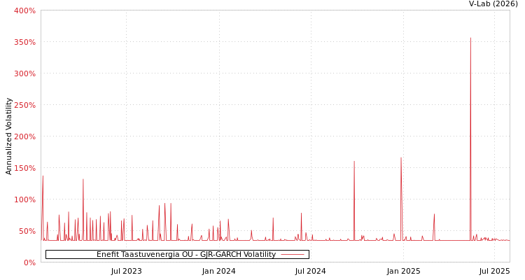 graph of Enefit Taastuvenergia OU GJR-GARCH