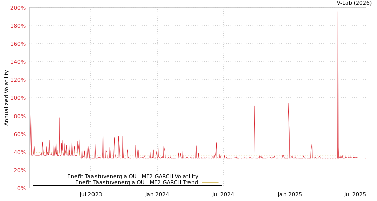 graph of Enefit Taastuvenergia OU MF2-GARCH