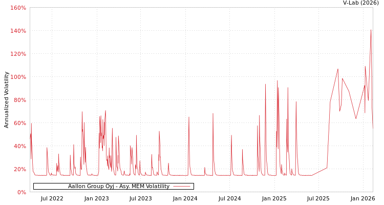 graph of Aallon Group Oyj AMEM