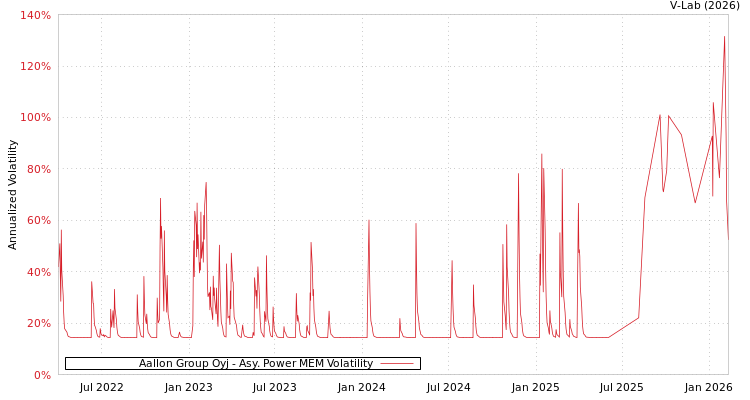 graph of Aallon Group Oyj APMEM