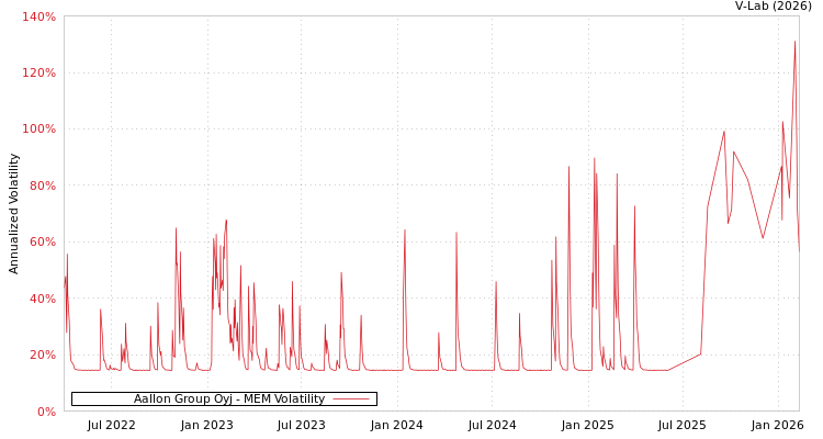 graph of Aallon Group Oyj MEM