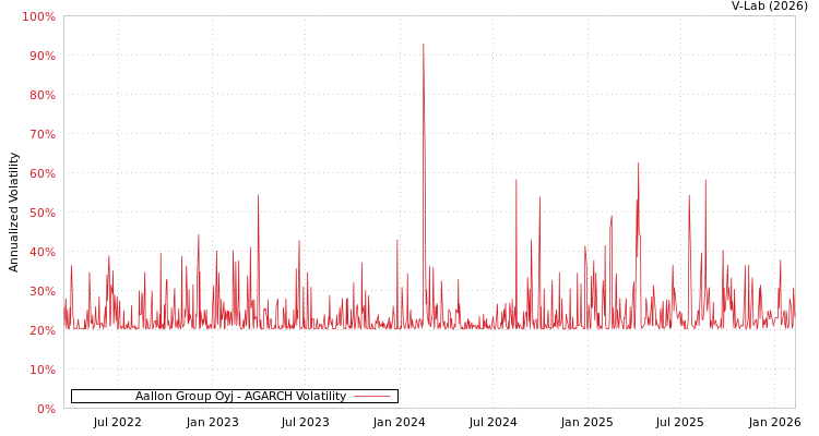 graph of Aallon Group Oyj AGARCH