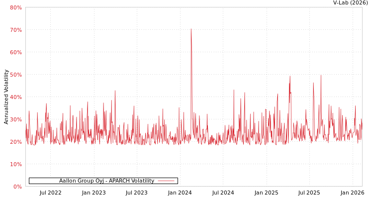 graph of Aallon Group Oyj APARCH