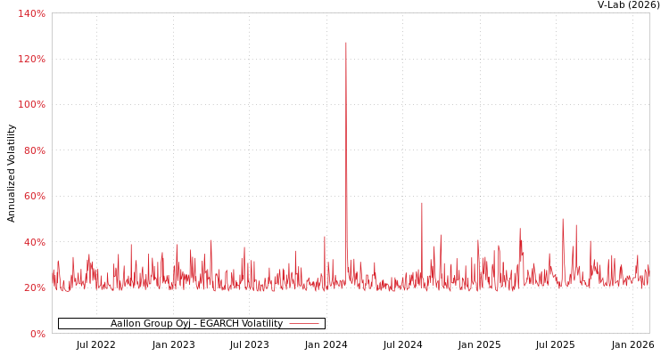 graph of Aallon Group Oyj EGARCH